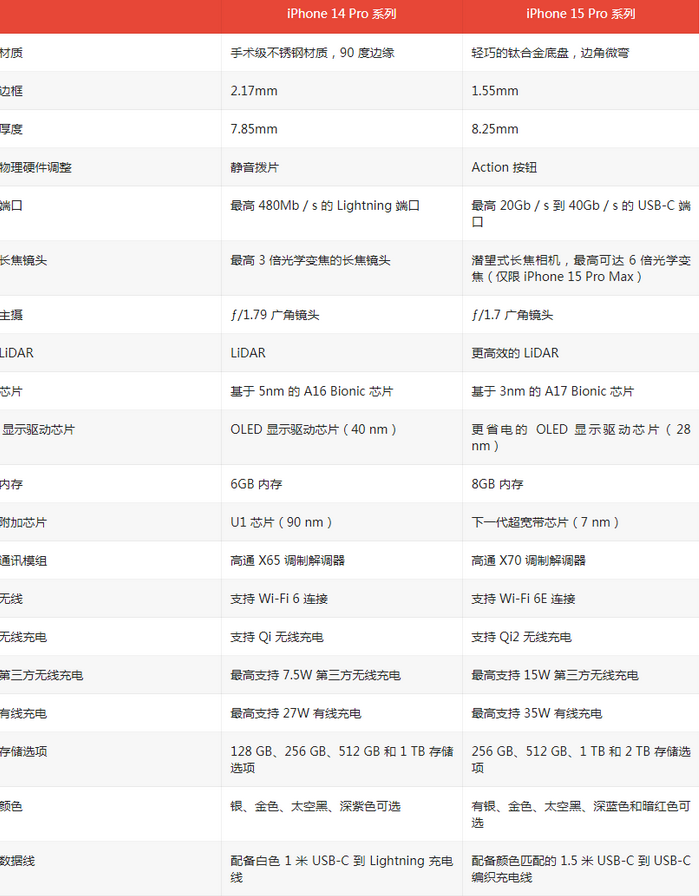 桂阳苹果14pro维修店分享iPhone15Pro和iPhone14Pro比有哪些差异